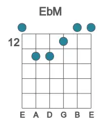 Guitar voicing #1 of the Eb M chord